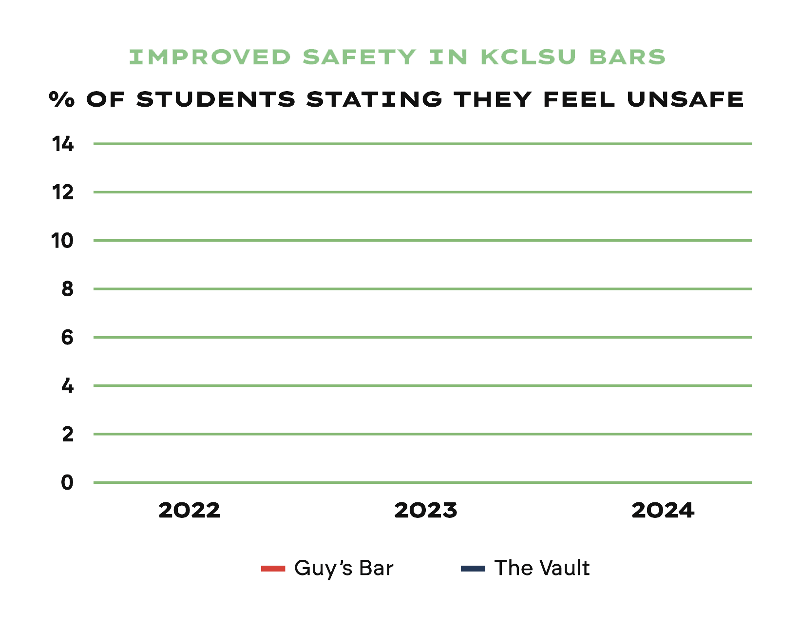A line graph showing improved safety in KCLSU bars. The information being showed is a decreasing trend in the % of students saying they feel unsafe